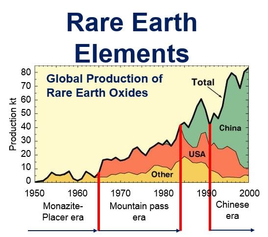 Rare earth elements. Rare Earth. Earth element. Rare Earth element Geochemistry. Rare Earth elements application.