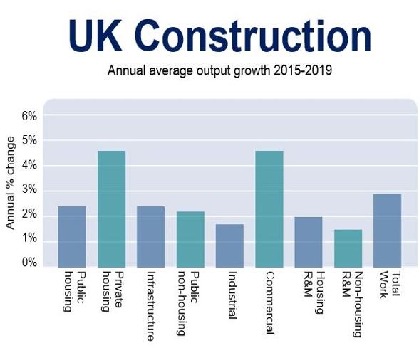 UK Construction Growth
