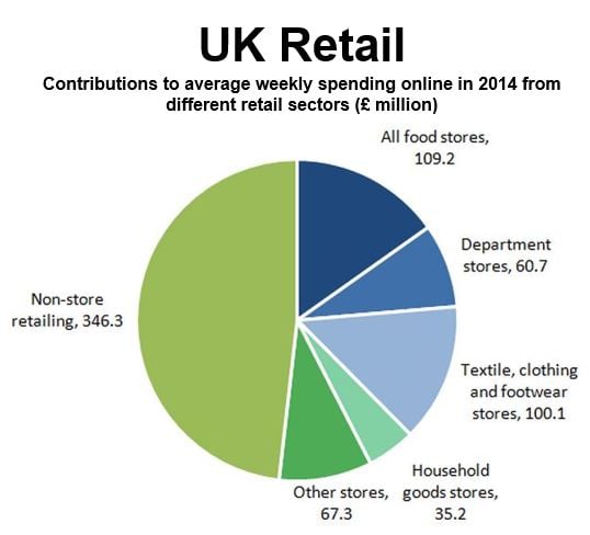 Retail sales 2014 UK