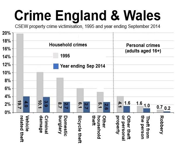 Crime England and Wales