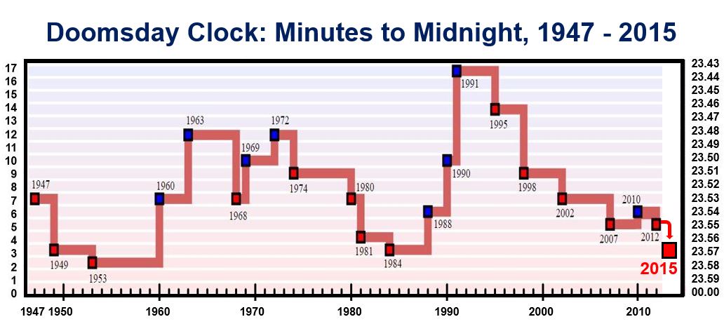 Doomsday Clock history