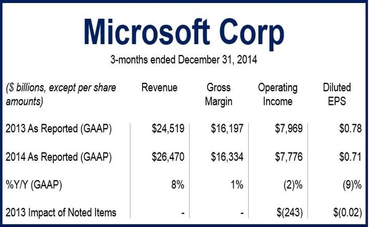 Microsoft Financials