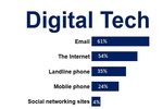 Pew Survey Digital Tech