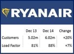 Ryanair December performance 2014