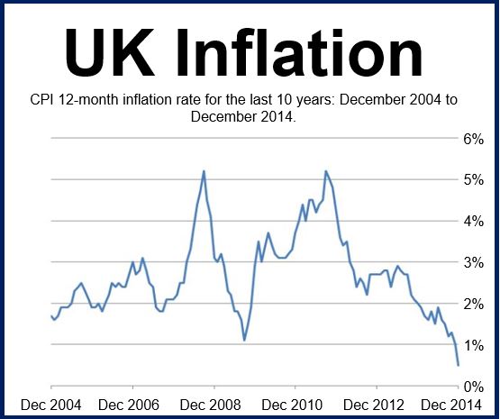 UK Inflation December 2014