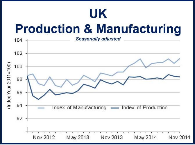 UK Production and Manufacturing