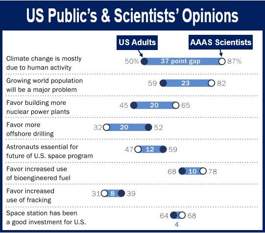 US public and scientists opinions