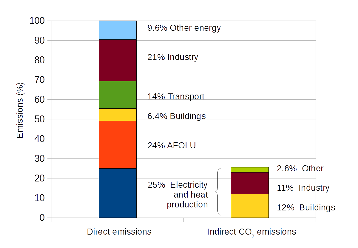 greenhouse gas emissions by sector