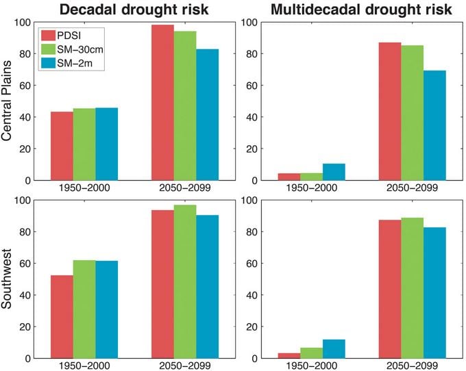 Drought risk