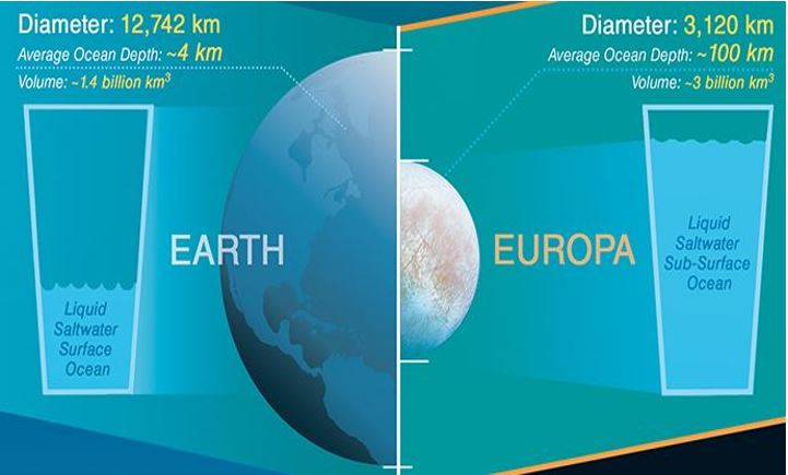 Europa vs Earth