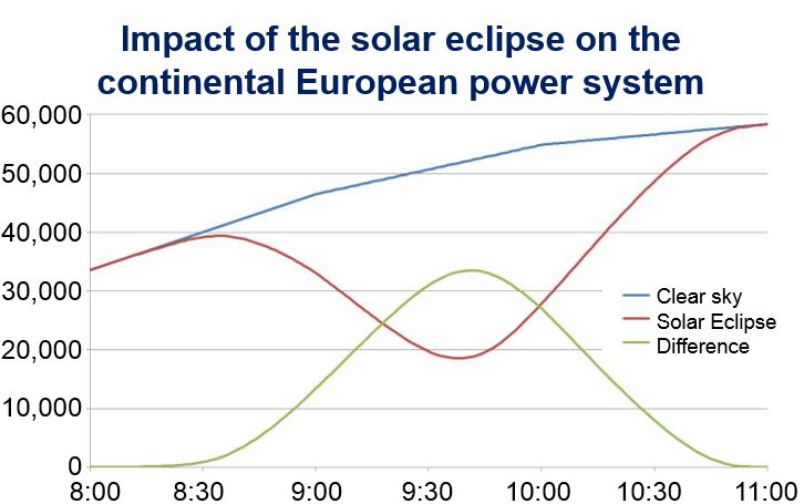 European Solar Power and Eclipse