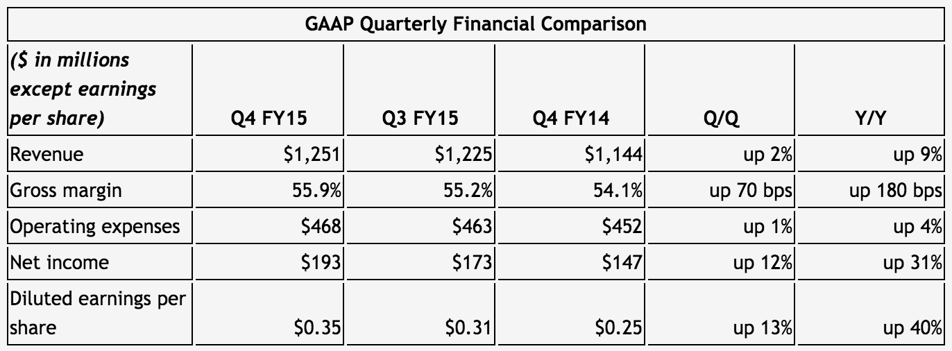 Nvidia financial results 2015