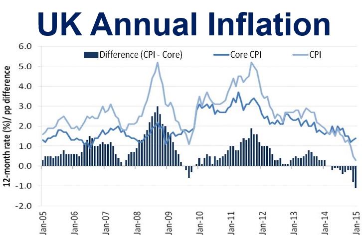 UK Inflation