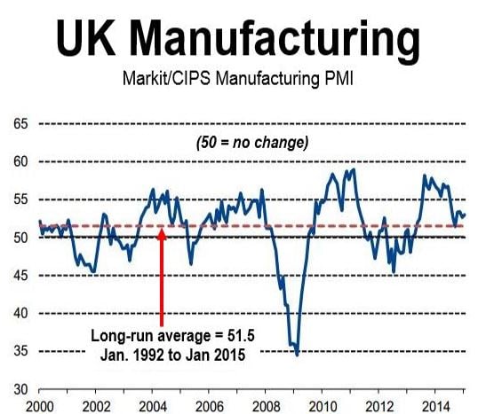 UK Manufacturing PMI Jan 2015