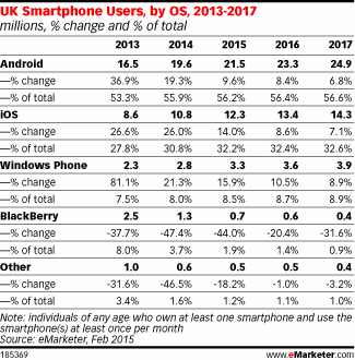 uk smartphone users by operating system 2013-2017