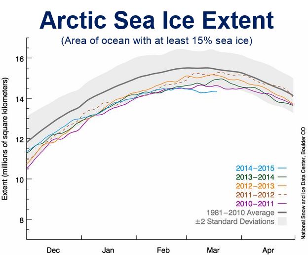 Arctic sea ice extent