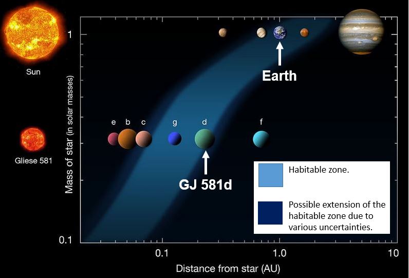 Habitable Zone