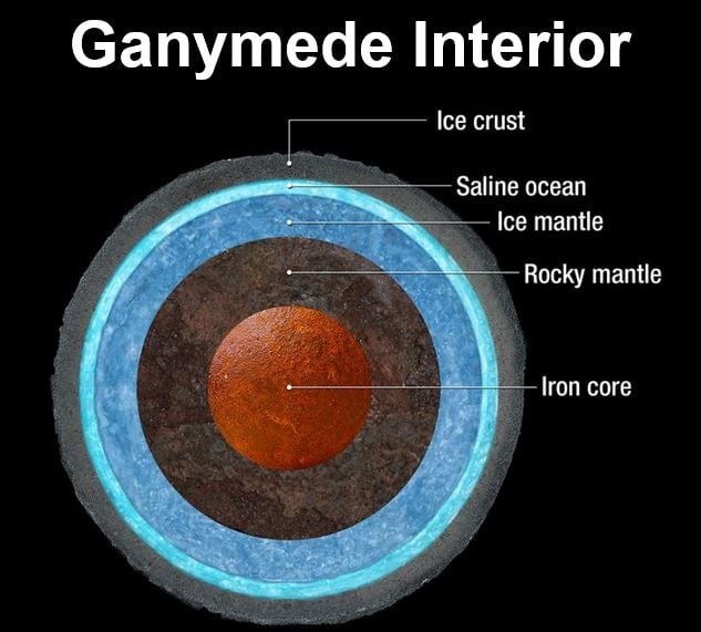 Ganymede Interior