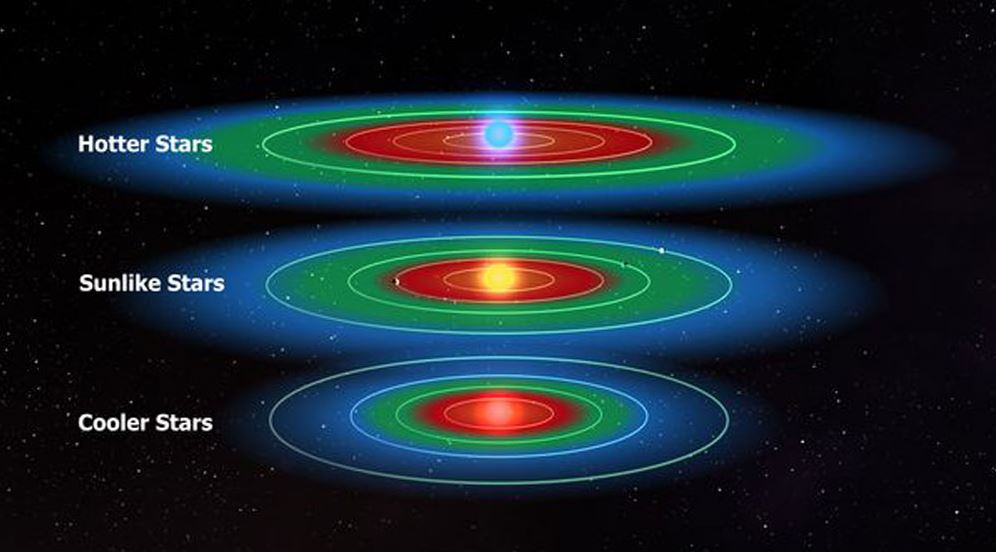 Habitable zone