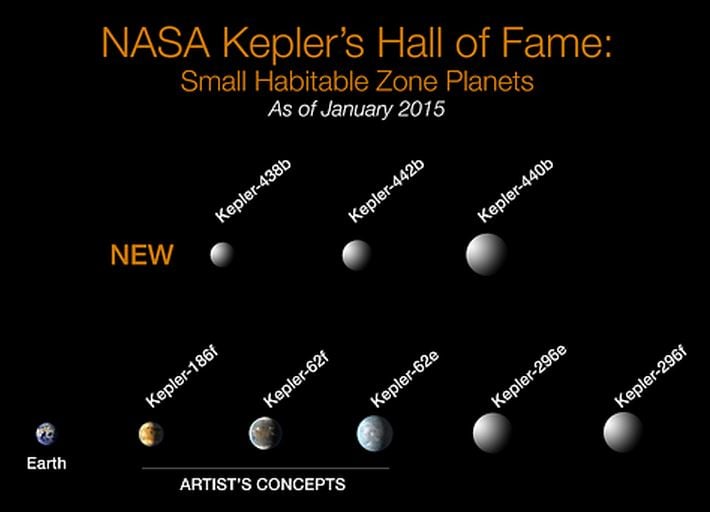 Kepler's habitable planets
