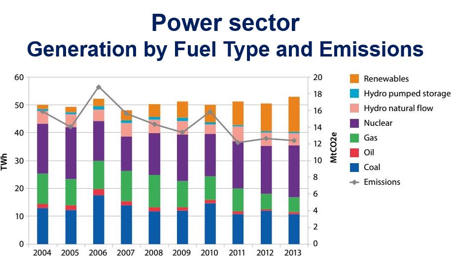 Power Sector Scotland