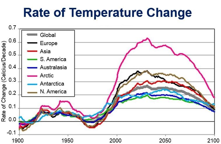 Rate of Temperature Change
