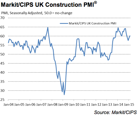 Markit PMI UK 