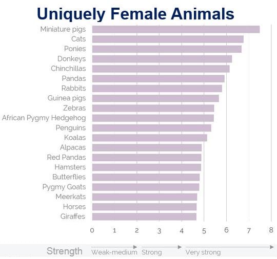 Uniquely Female Animals