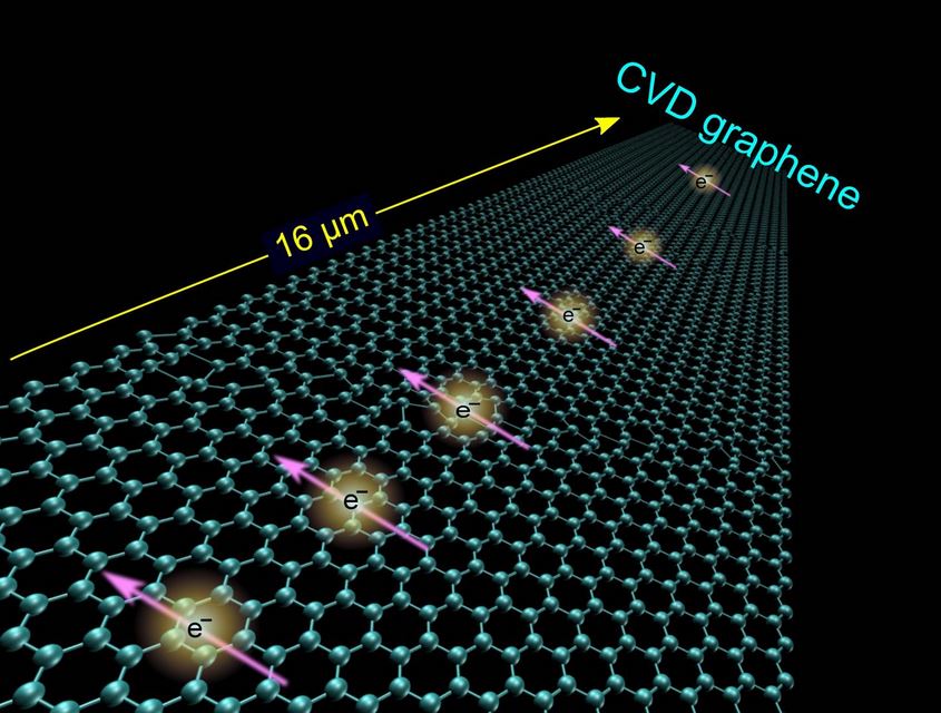 CVD Graphene