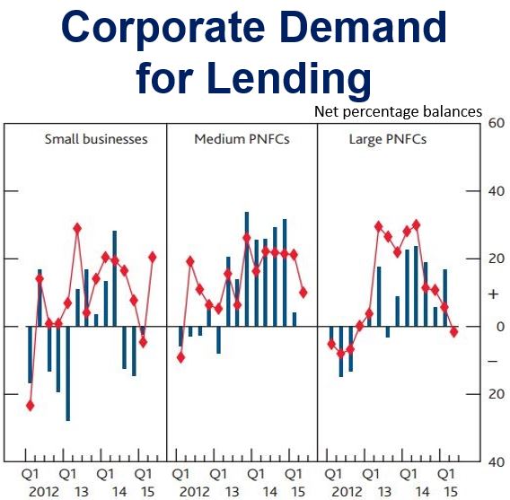 Corporate Lending UK