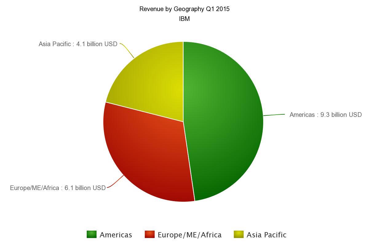 IBM revenue Q1 by Region Chart