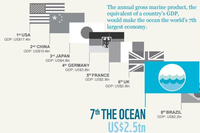 Marine GDP