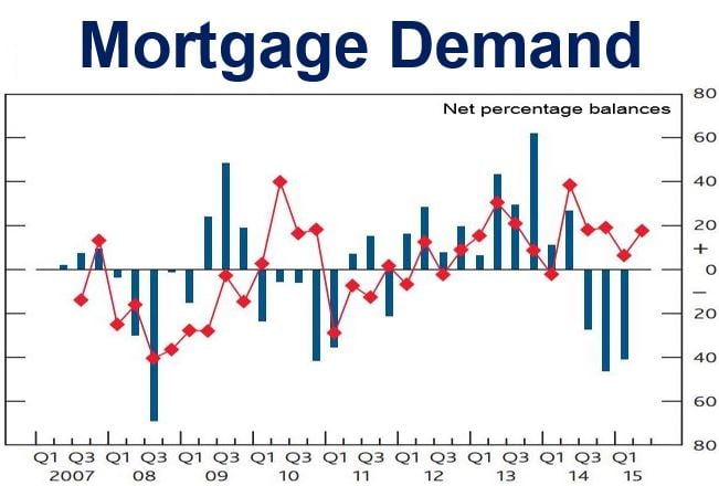 Morgage Demand