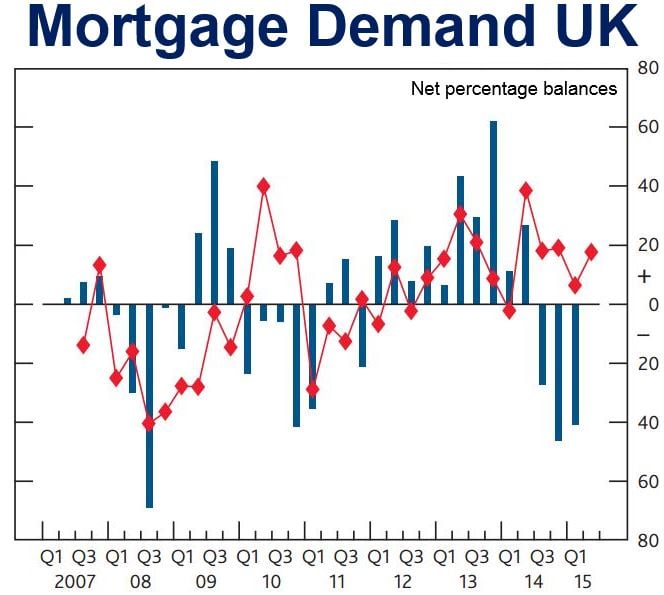 Mortgage Demand UK