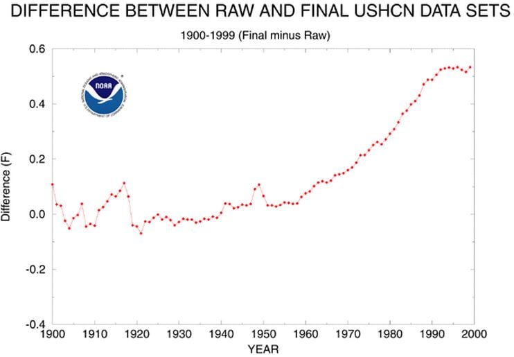 Raw data on climate change