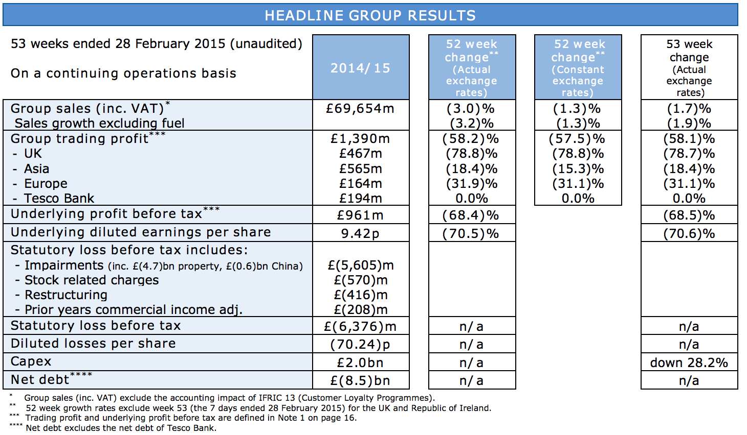 Tesco Fiscal 2014/15 results