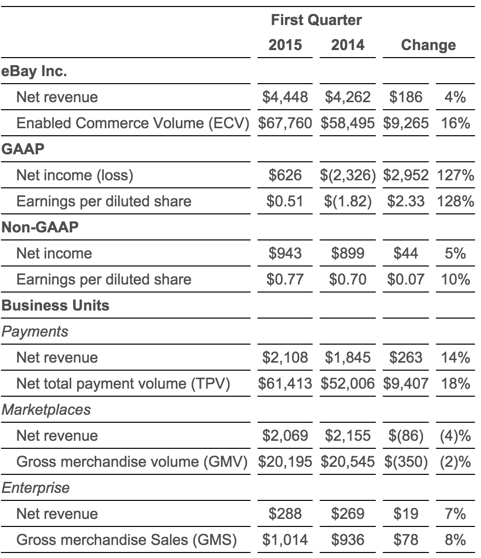 eBay q1 2015 financial results