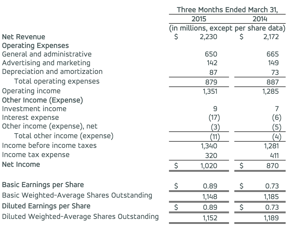 MasterCard Incorporated Consolidated Statement of Operations (Unaudited)