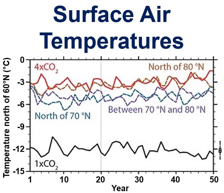 Surface Air Temperatures