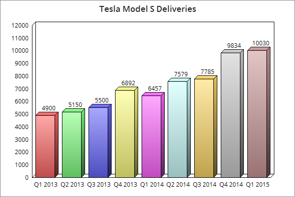 Tesla Model S Deliveries