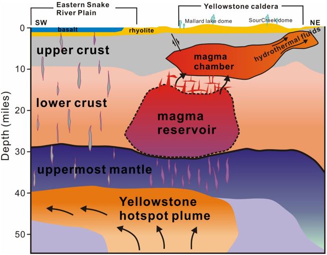 Yellowstone Magma
