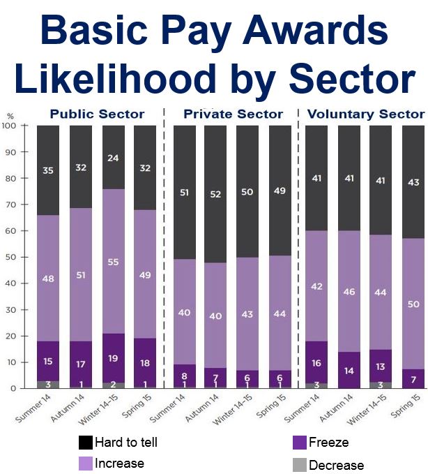 Basic pay award likelihood