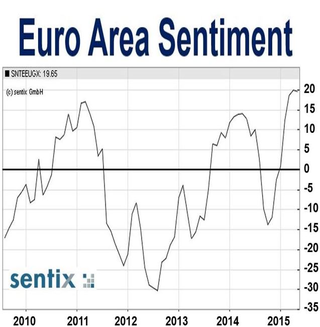Euro Area Sintiment