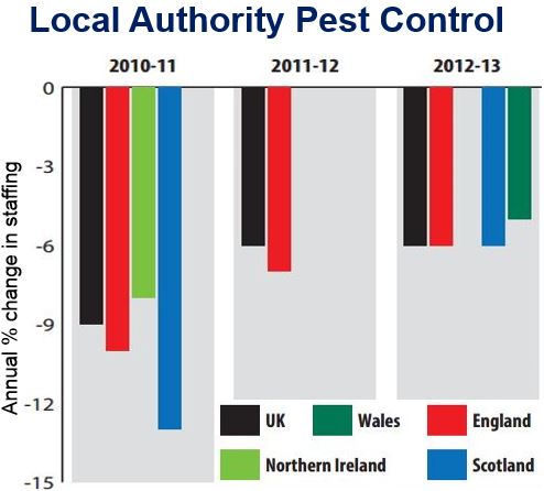 Local authority pest control staffing