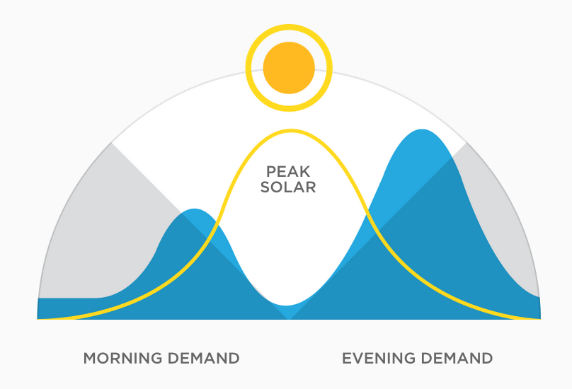 solar energy peak