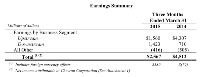 Chevron Corp Earnings Summary