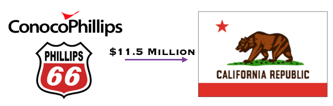 ConocoPhillips and Phillips 66 california fine