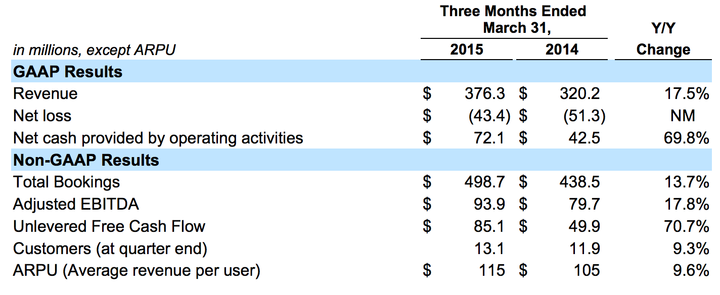 GoDaddy First Quarter results