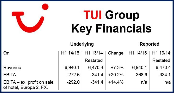 TUI Group financials