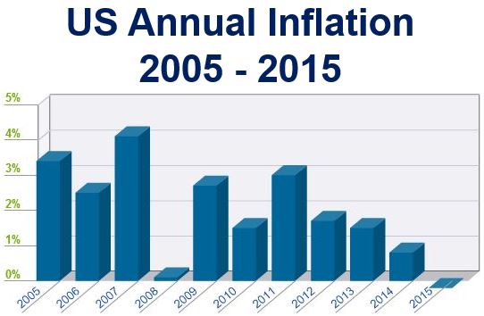 US Inflation